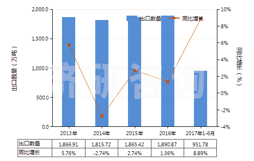 2013-2017年6月中國電力(HS27160000)出口量及增速統(tǒng)計 2013-2017年6月中國電力(HS27160000)出口量及增速統(tǒng)計